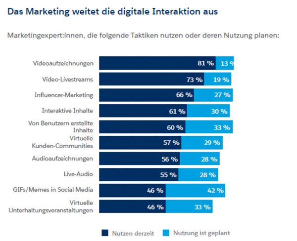 Eine Infografik, die die Taktiken im digitalen Marketing zeigt und wie viel sie von Marketer:innen genutzt werden