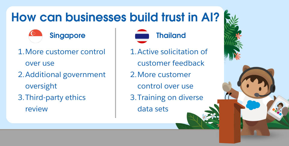 How can businesses build trust in AI? Singapore customers want more control. In Thailand they want to be asked for feedback