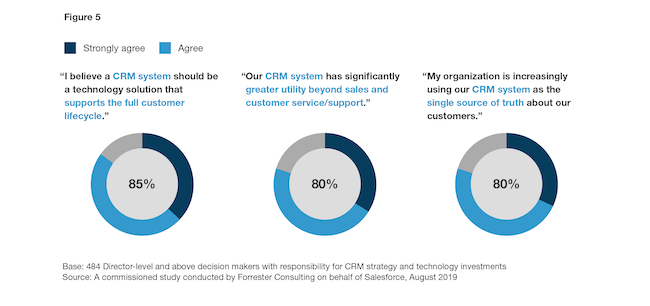 85% of business leaders believe a CRM system should be a technology solution that supports the full customer lifecycle.