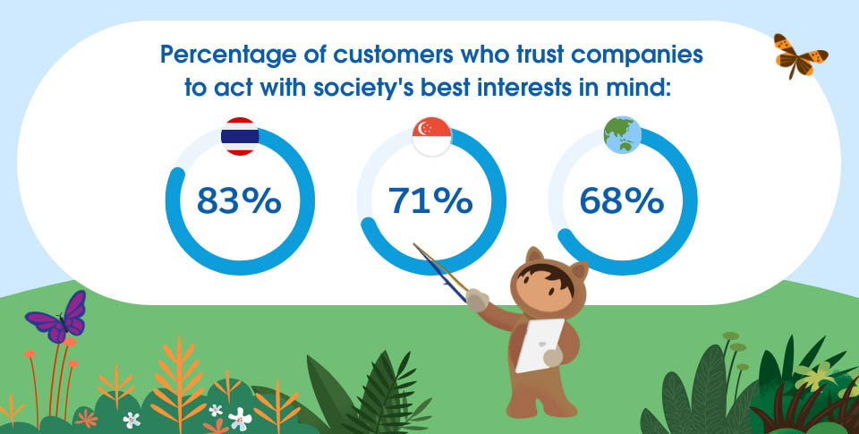 Percentage of people who trust companies to act with society’s interests in mind: Thailand, 83%, Singapore 71%, global 68%