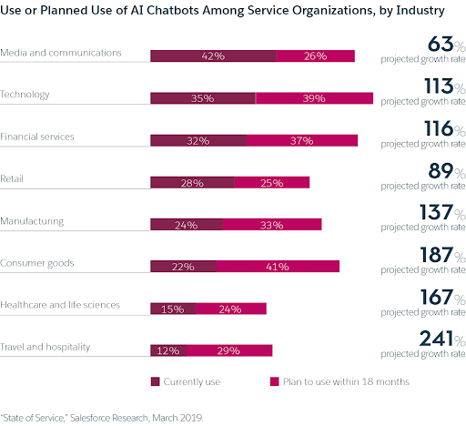 Use or planned use of AI chatbots among service organizations