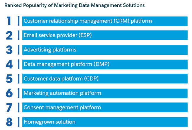 Ranked popularity of marketing data management solutions