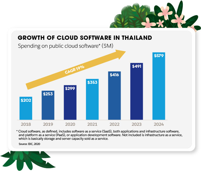 Growth of cloud software in Thailand (2018–2024)