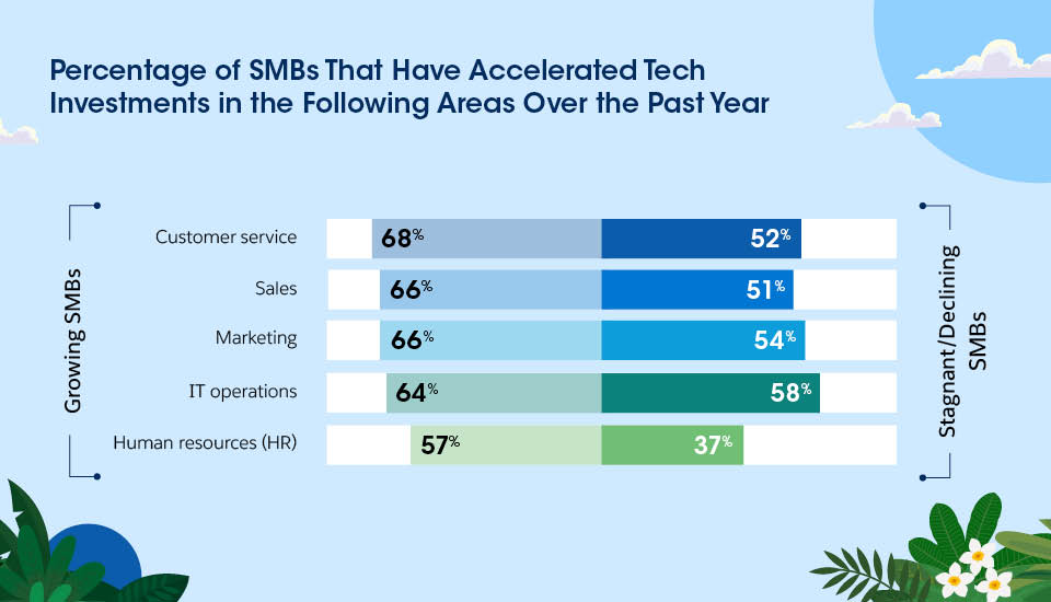 Sixty-eight percent of growing SMBs accelerated tech investments in customer service over the past year.