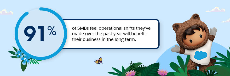 Ninety-one percent of SMBs say operational shifts they made over the past year will benefit their business in the long term.