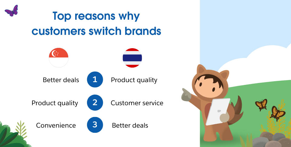 The top reason Singapore customers switch brands is for a better deal. In Thailand it’s for better product quality.